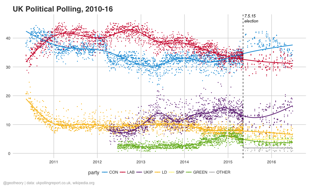image of Trends in UK political opinion polling